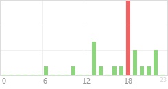 Online Time Chart