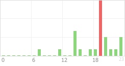 Online Time Chart