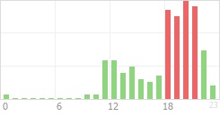 Online Time Chart