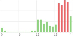 Online Time Chart