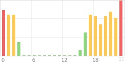 Online Time Chart