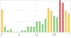 Online Time Chart