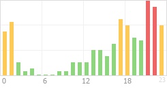 Online Time Chart