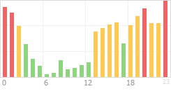 Online Time Chart