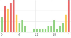 Online Time Chart