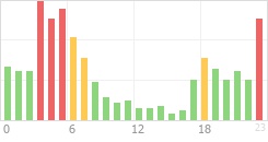 Online Time Chart