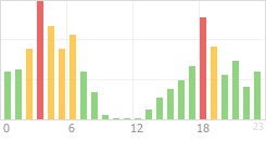 Online Time Chart