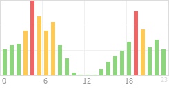 Online Time Chart