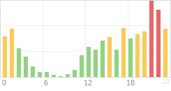 Online Time Chart