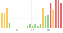 Online Time Chart