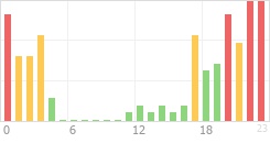 Online Time Chart