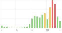 Online Time Chart