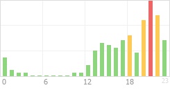 Online Time Chart