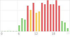 Online Time Chart