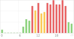 Online Time Chart