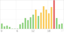 Online Time Chart