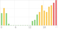 Online Time Chart