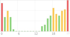 Online Time Chart