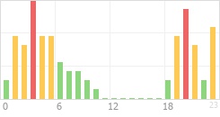 Online Time Chart