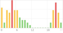 Online Time Chart