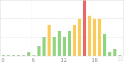 Online Time Chart