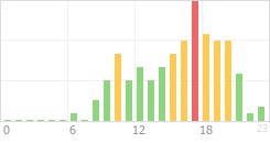 Online Time Chart