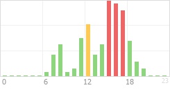 Online Time Chart