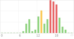 Online Time Chart