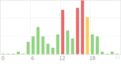 Online Time Chart