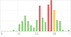 Online Time Chart