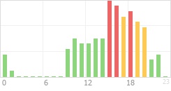 Online Time Chart