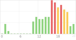 Online Time Chart