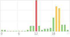 Online Time Chart