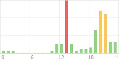 Online Time Chart