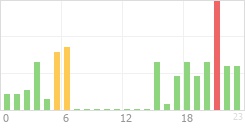 Online Time Chart