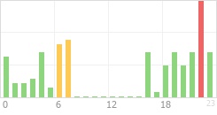 Online Time Chart