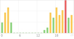 Online Time Chart