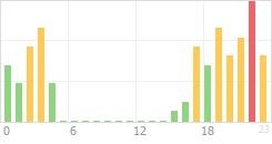 Online Time Chart