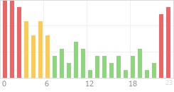 Online Time Chart