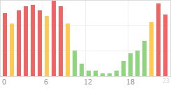 Online Time Chart