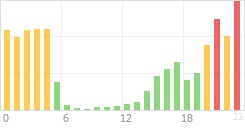 Online Time Chart