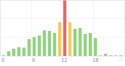 Online Time Chart