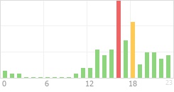 Online Time Chart