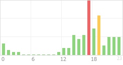 Online Time Chart