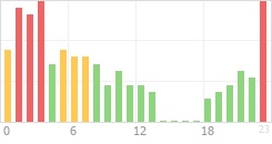 Online Time Chart