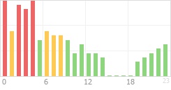 Online Time Chart