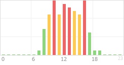 Online Time Chart