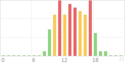 Online Time Chart