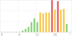 Online Time Chart