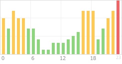 Online Time Chart